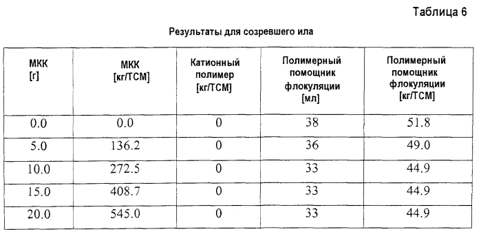 Поверхностно-обработанный карбонат кальция и его применение для очистки воды и для осушения ила и осадков (патент 2564289)