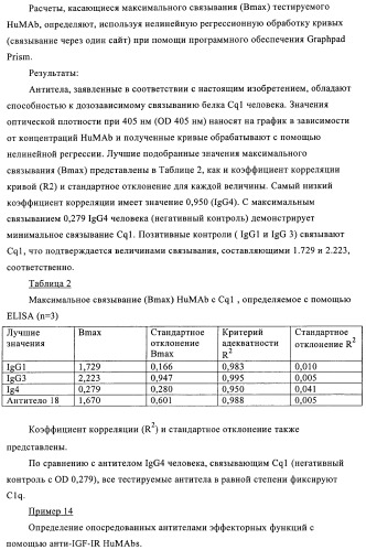 Антитела к рецептору инсулиноподобного фактора роста i и их применение (патент 2363706)