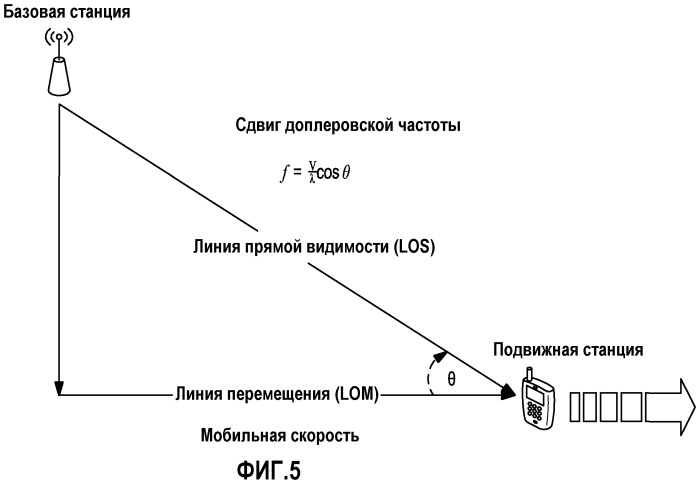 Устройство и способ для многосекторной оценки скорости и доплеровского сдвига подвижной станции систем синхронной связи (патент 2451949)