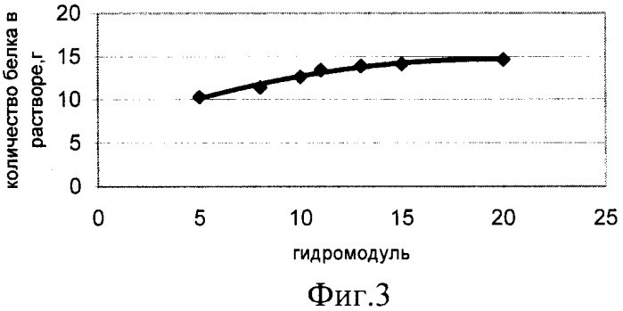Способ получения белка из жмыха семян льна (патент 2437552)