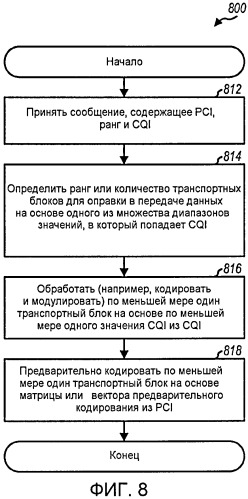 Передача по обратной связи индикации управления предварительным кодированием (pci) и индикации качества канала (cqi) в системе беспроводной связи (патент 2419214)