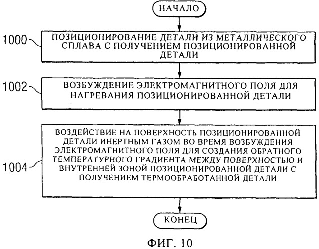 Упрочненная структура титанового сплава для применения в зубчатых колесах трансмиссий (патент 2529322)