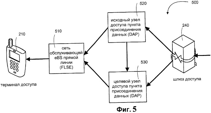 Способы и устройства для упорядоченной доставки пакетов данных при передаче обслуживания (патент 2449504)