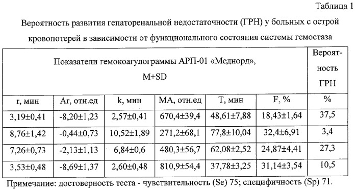 Способ прогнозирования вероятности развития гепаторенальной недостаточности у больных с острой кровопотерей (патент 2269129)