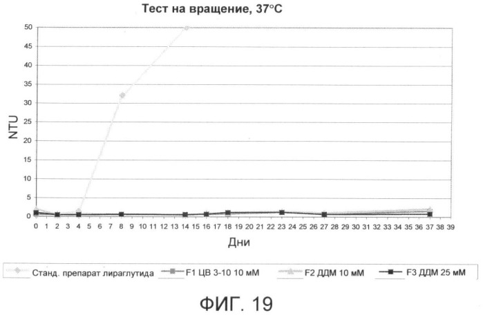 Стабильные препараты инсулинотропных пептидов (патент 2413530)