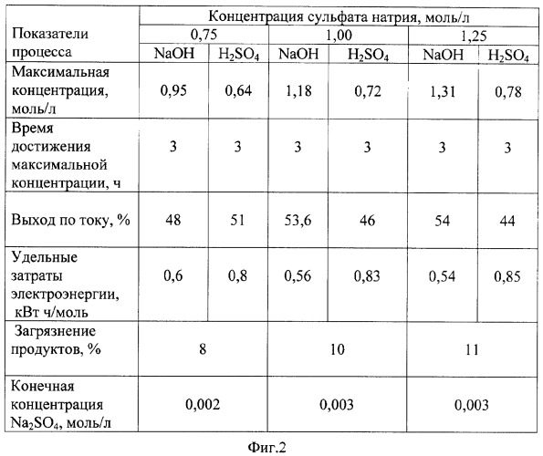 Способ утилизации растворов, образующихся при переработке отработанных свинцовых аккумуляторов (патент 2304627)