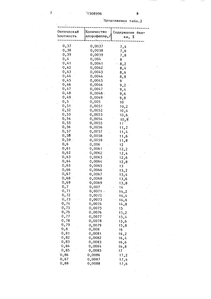 Способ определения белка в листьях растений (патент 1508996)