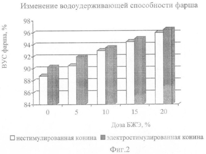 Способ производства вареных колбас из конины (патент 2464790)