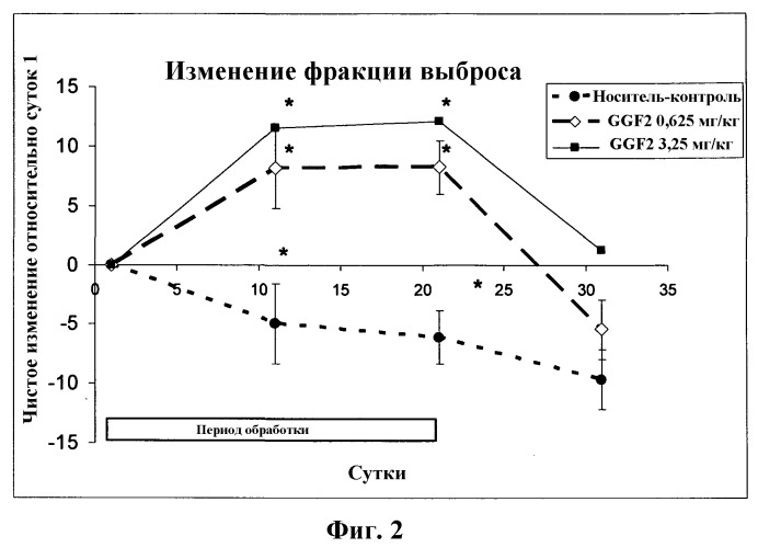 Применение пептида ggf2 в лечении или профилактике сердечной недостаточности у млекопитающего (патент 2536938)