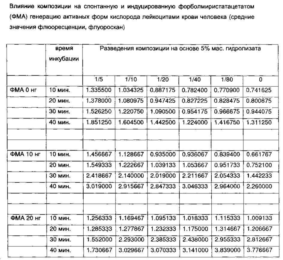 Композиции на основе биоресурсов для профилактики или лечения сепсиса и/или связанных с сепсисом осложнений и состояний, способы профилактики и лечения сепсиса (патент 2622745)
