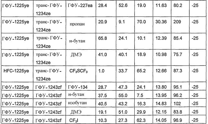 Композиция охладителя или теплоносителя, способ применения композиции, способ охлаждения или обогрева, установки, содержащие композицию, способ детектирования композиции в установке, вспенивающий агент, содержащий композицию, способ получения пены, распыляемая композиция, способ получения аэрозольных продуктов, способ подавления пламени или гашения, а также способ обработки участка инертным газом для предотвращения возгорания (патент 2418027)