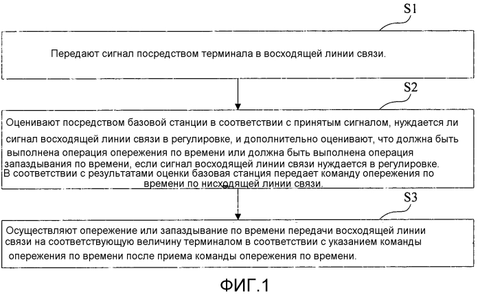 Способ поддержания таймера опережения по времени, базовая станция и терминальное оборудование (патент 2569665)