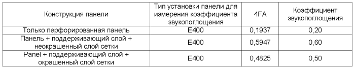 Гипсопанельный монолитный акустический потолок (патент 2588505)