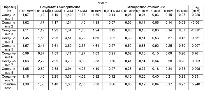 Соединения, обладающие активирующим действием на подтипы рецепторов, активируемых пролифератором пероксисом (ppars), и способ получения и применения указанных соединений (патент 2546117)
