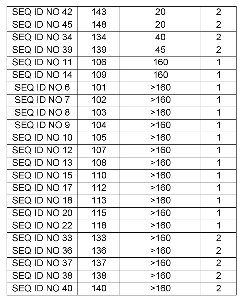 Новые синтетические пептиды и их применение (патент 2596393)