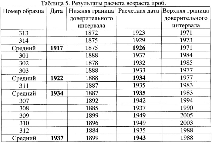 Способ определения возраста произведений масляной живописи (патент 2386119)