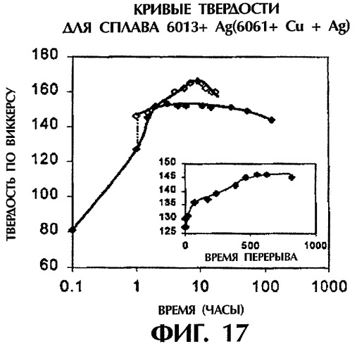 Термообработка сплавов алюминия, твердеющих при старении (патент 2266348)