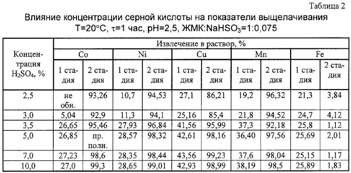 Способ переработки кобальтоносных железомарганцевых корковых образований (патент 2261923)