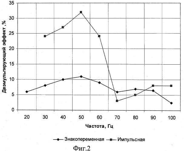 Способ обезвоживания и обессоливания нефтей (патент 2429277)