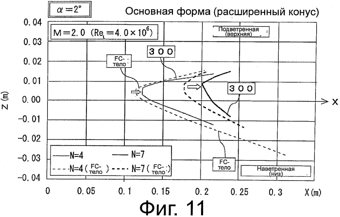 Носовая часть для сверхзвукового летательного объекта (патент 2570193)