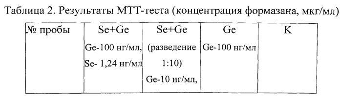 Способ получения средства на основе гексаметилентетрамина и наноселена, оказывающего стимулирующее действие на клетки организма (патент 2549495)