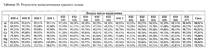 Способы обработки красного шлама (патент 2579843)