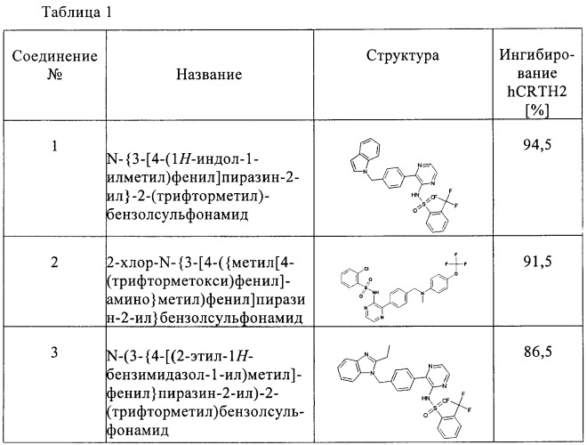 2,3-замещенные пиразинсульфонамиды в качестве ингибиторов crth2 (патент 2453540)