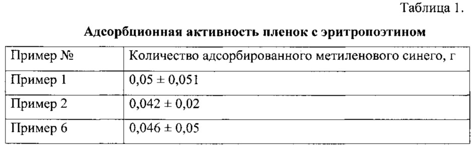 Способ получения лекарственного средства с эритропоэтином местного действия (патент 2611401)