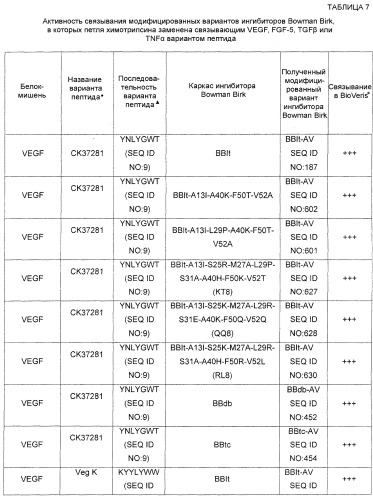 Модифицированные варианты ингибиторов протеаз bowman birk (патент 2509776)