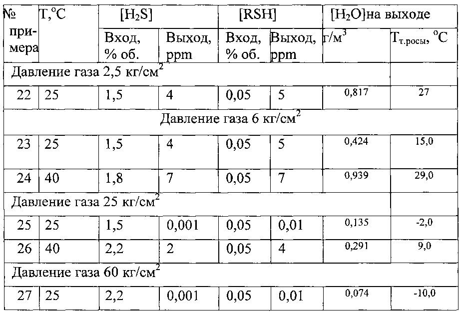 Установка, способ и катализатор осушки и очистки газообразного углеводородного сырья от сероводорода и меркаптанов (патент 2649444)