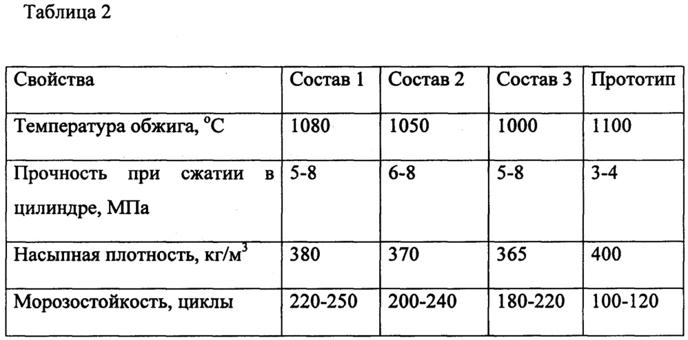 Сырьевая смесь для изготовления керамзита (патент 2665334)