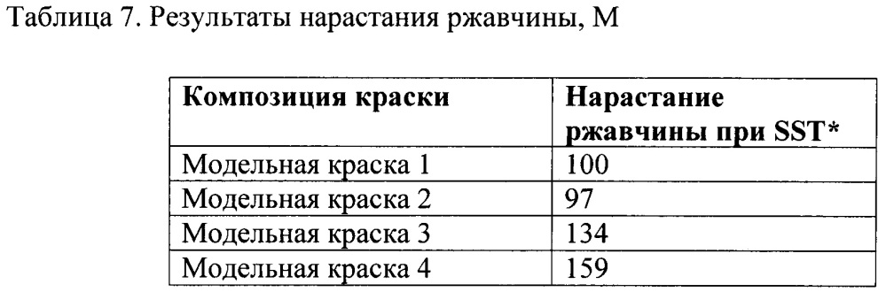 Противокоррозионные композиции для цинкосодержащего грунтовочного покрытия, содержащие полые стеклянные сферы и проводящий пигмент (патент 2642665)
