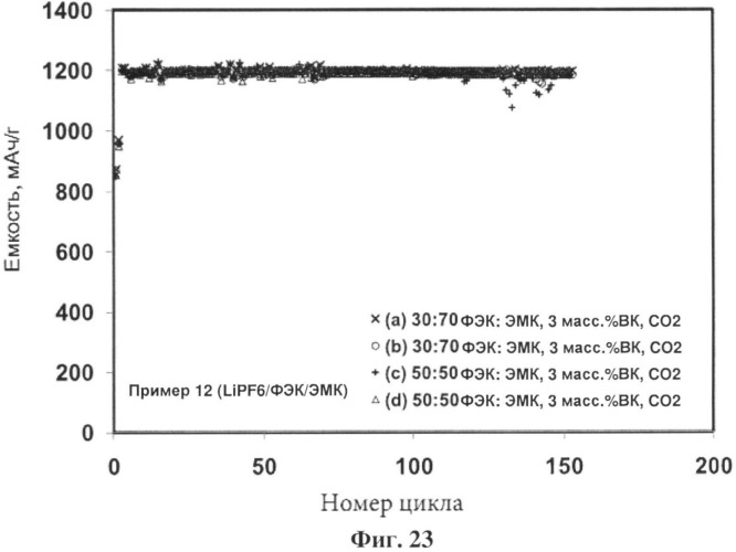 Добавка для литий-ионных перезаряжаемых батарей (патент 2533650)