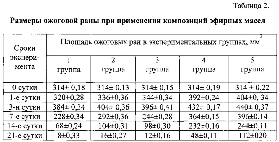 Мазь для лечения поверхностных термических ожогов (патент 2612260)