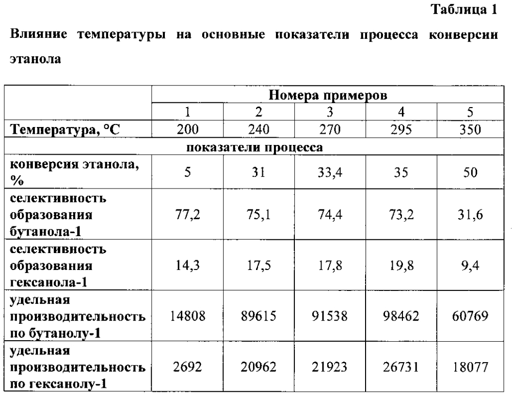 Катализатор и способ переработки этанола в линейные альфа-спирты (патент 2601426)