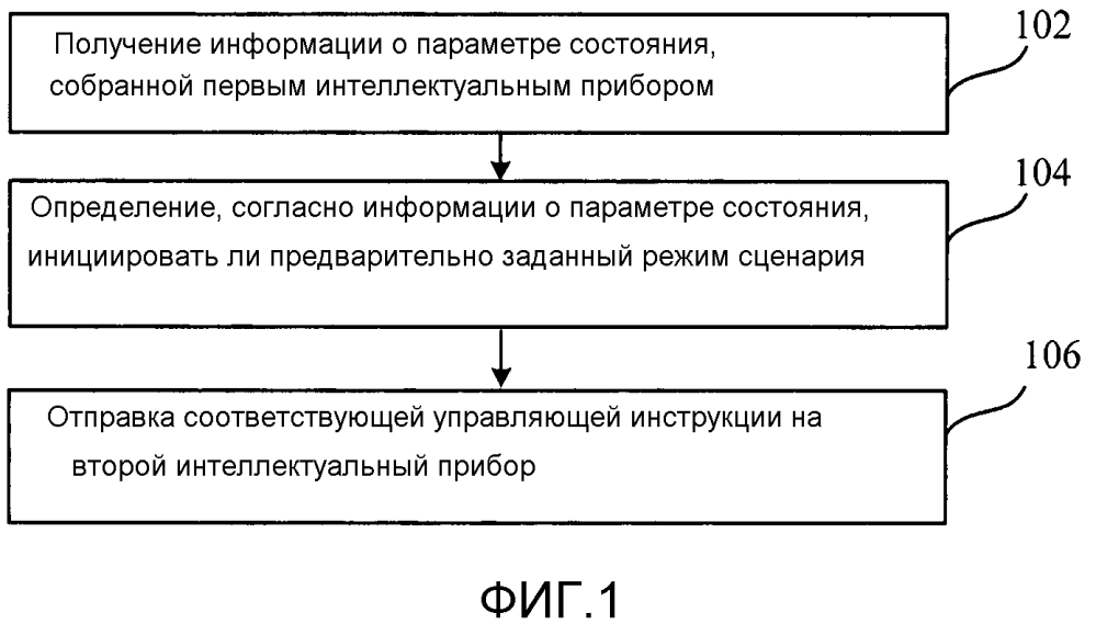 Способ и устройство управления интеллектуальным прибором на основе предварительного заданного режима сценария (патент 2605578)