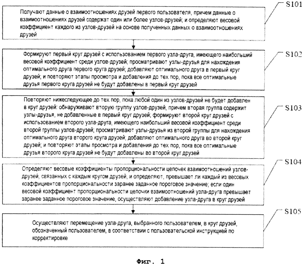 Способ, система и машиночитаемый носитель данных для группирования в социальных сетях (патент 2607621)