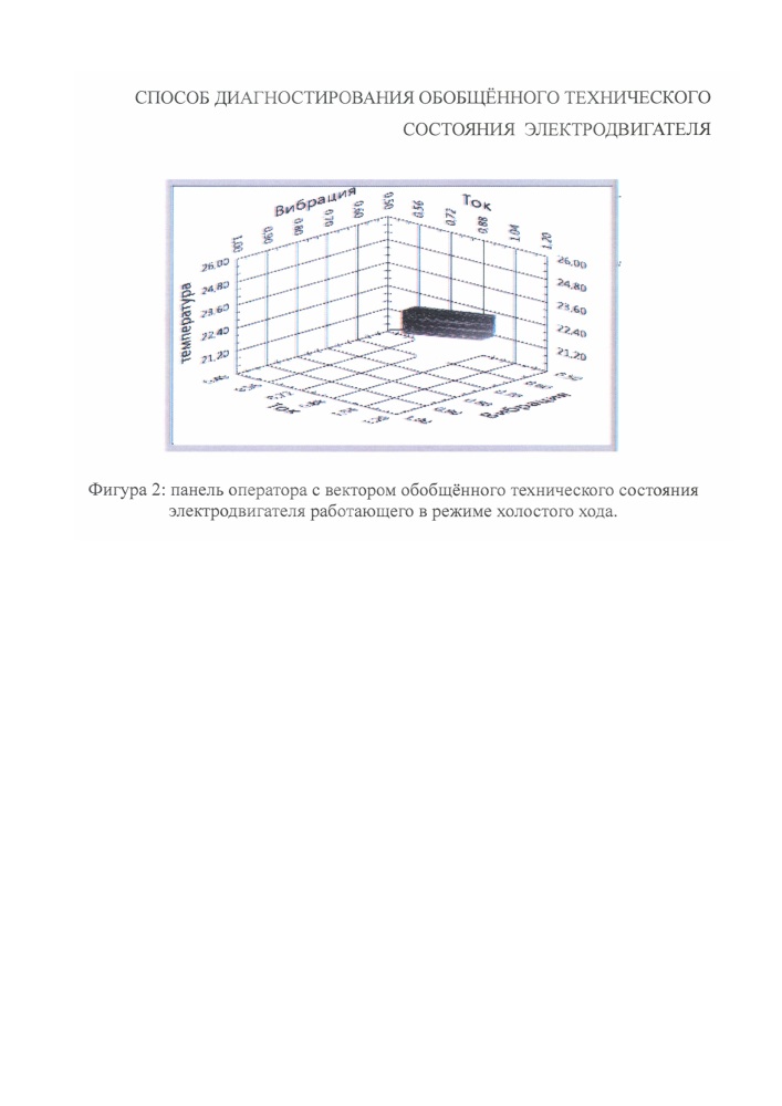 Способ диагностирования обобщённого технического состояния электродвигателя (патент 2641318)
