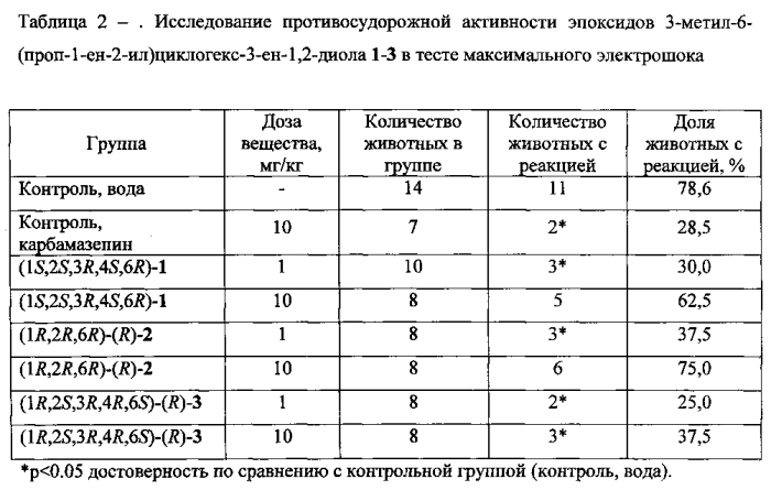 Эпоксиды 3-метил-6-(проп-1-ен-2-ил)циклогекс-3-ен-1,2-диола-новые противопаркинсонические и противосудорожные средства (патент 2571299)