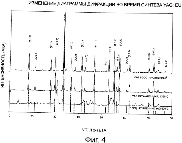 Оксид алюминия, люминофоры и смешанные соединения и соответствующие способы приготовления (патент 2540577)