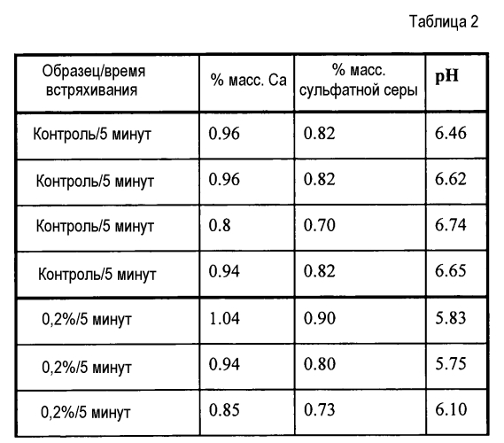 Усовершенствованные удобрения с полимерными вспомогательными веществами (патент 2551538)