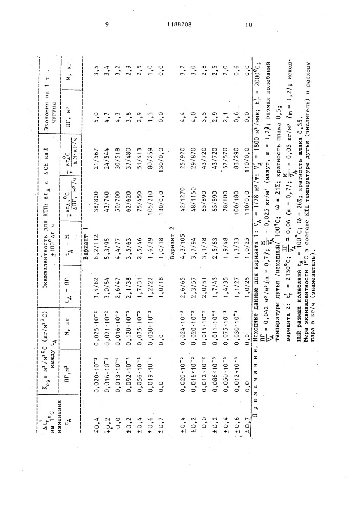 Способ регулирования теплового состояния доменной печи (патент 1188208)