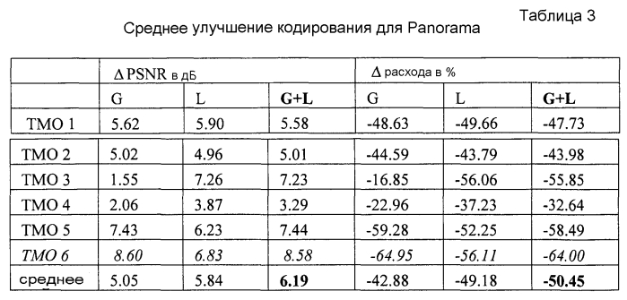 Интер-уровневое предсказание между уровнями с разным динамическим диапазоном значения отсчетов (патент 2586837)