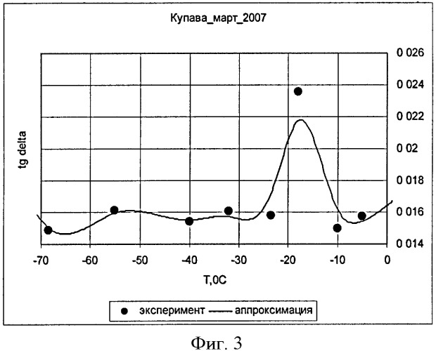 Способ оценки морозостойкости растительной ткани плодовых культур резонансным методом (патент 2388211)