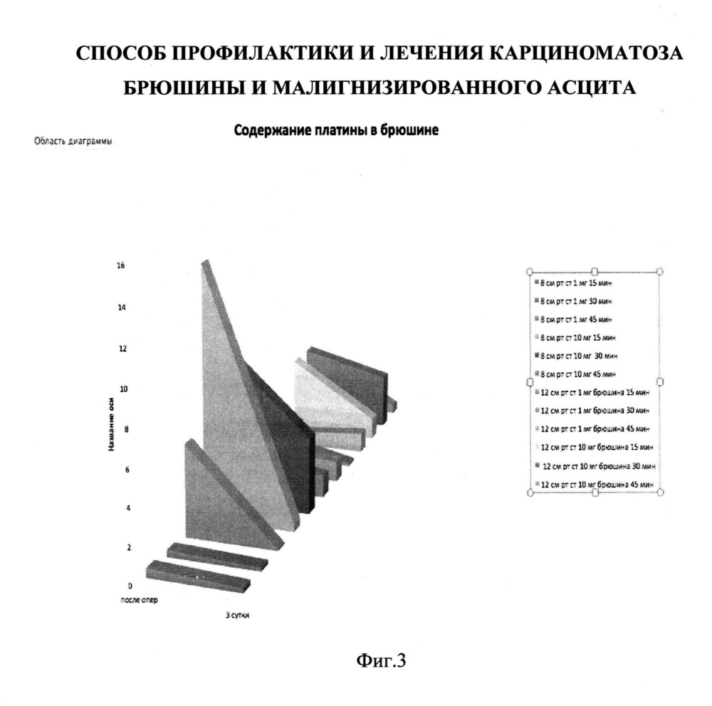 Способ профилактики и лечения карциноматоза брюшины и малигнизированного асцита (патент 2644311)