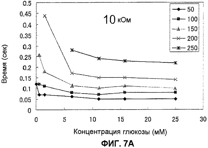 Способ и устройство для измерения концентрации субстрата (патент 2457474)