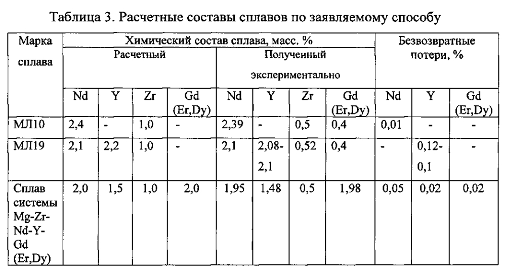 Способ плавки и литья магниево-циркониевых сплавов (патент 2601718)