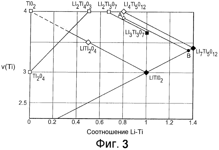 Способ получения титаната лития (патент 2519840)