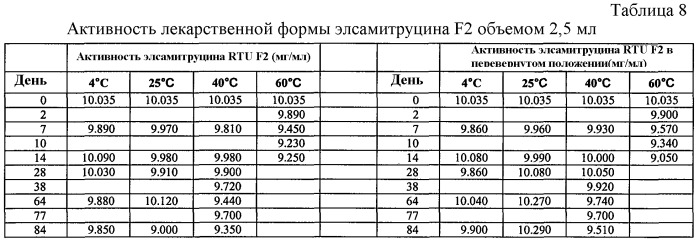 Композиции стабильных солей элсамитруцина (патент 2491056)
