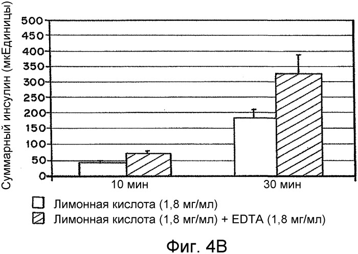 Лекарственные формы инсулина, обладающие быстрым усвоением (патент 2506945)